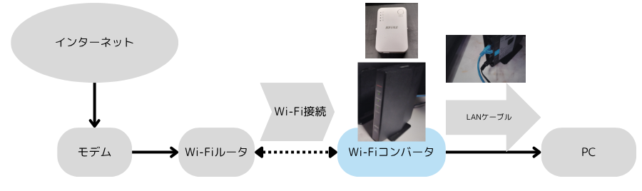 Wi-Fiコンバーターの設定方法