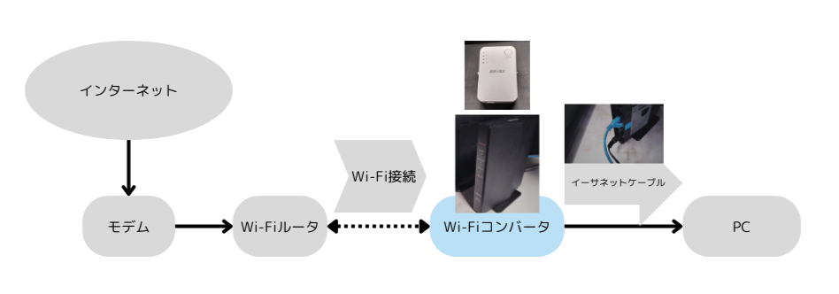 中継機のつなぎ方の図