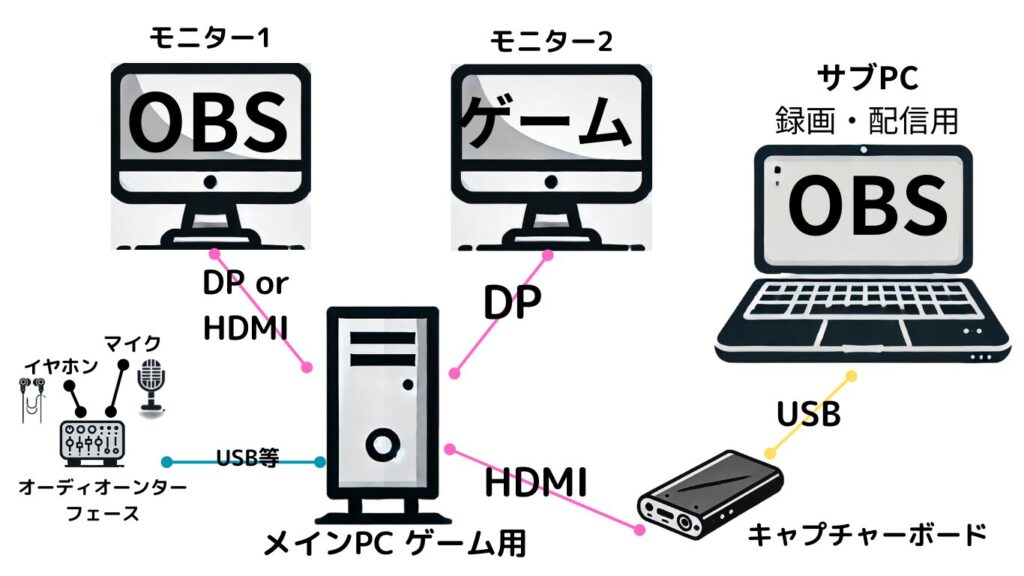 2PC配信接続図その３