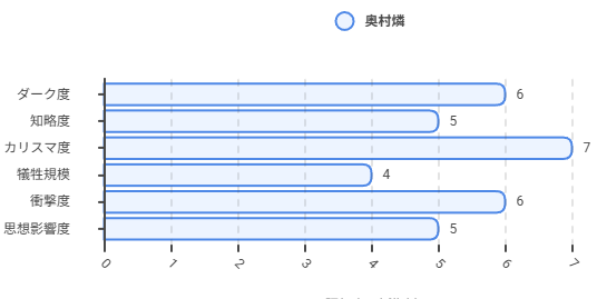 青の祓魔師の奥村評価グラフ