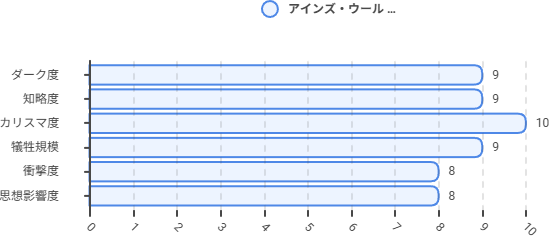オーバーロードのアインズ評価グラフ