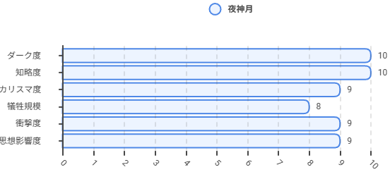 デスノートの月評価グラフ