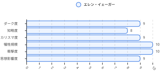 進撃の巨人のエレン評価グラフ