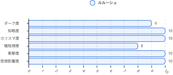 コードギアスのルルーシュ評価グラフ