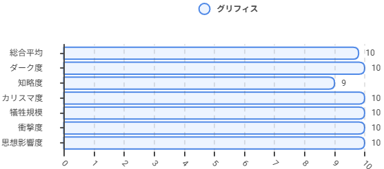 ベルセルクのグリフィス評価グラフ