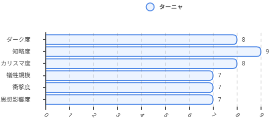 幼女戦記のターニャ評価グラフ