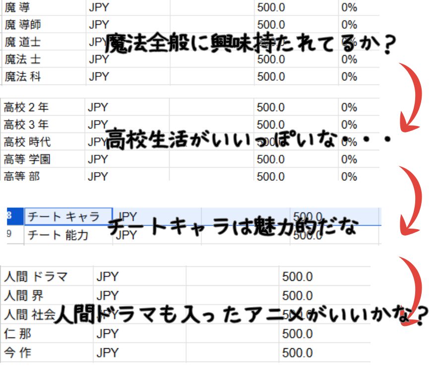 キーワードから色々と構想を膨らませている画像