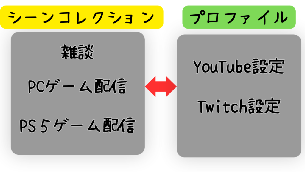 シーンコレクションとプロファイルの関係